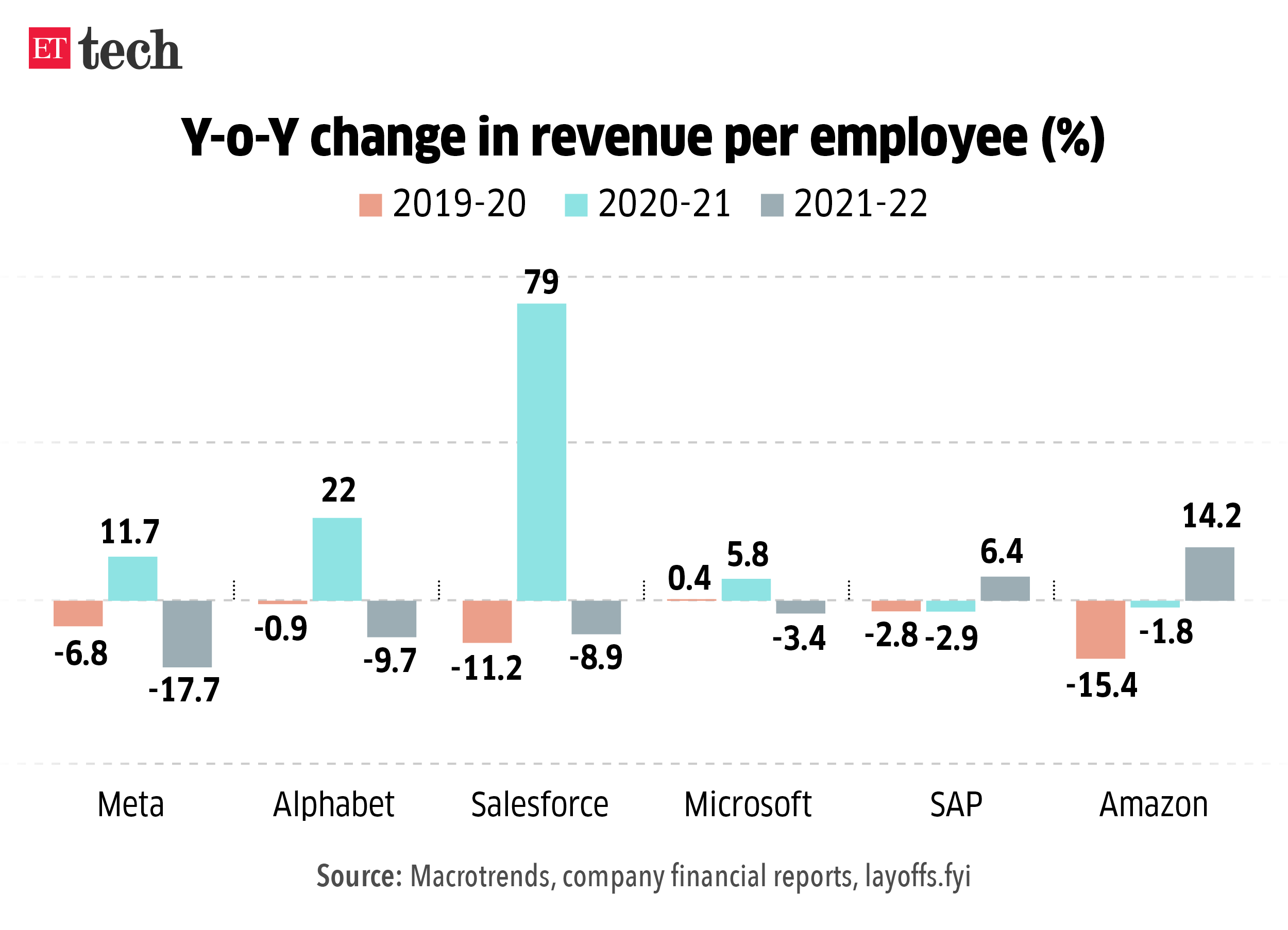 YoY change in revenue per employee